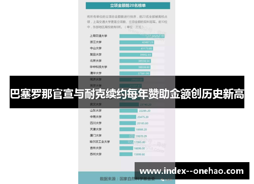 巴塞罗那官宣与耐克续约每年赞助金额创历史新高 巴塞罗那官宣与耐克续约每年赞助金额创历史新高